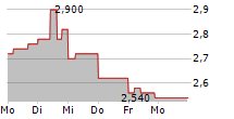 FOREMOST CLEAN ENERGY LTD 5-Tage-Chart