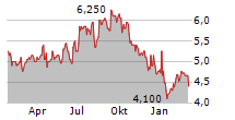 FORESIGHT GROUP HOLDINGS LIMITED Chart 1 Jahr