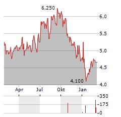 FORESIGHT GROUP Aktie Chart 1 Jahr