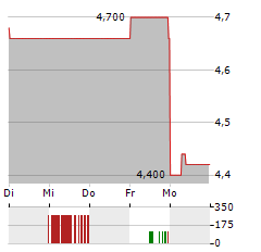 FORESIGHT GROUP Aktie 5-Tage-Chart