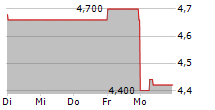 FORESIGHT GROUP HOLDINGS LIMITED 5-Tage-Chart