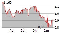 FORESIGHT SOLAR FUND LIMITED Chart 1 Jahr