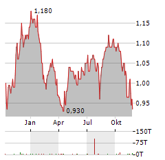 FORESIGHT SOLAR FUND Aktie Chart 1 Jahr