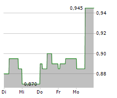 FORESIGHT SOLAR FUND LIMITED Chart 1 Jahr