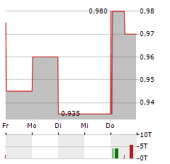 FORESIGHT SOLAR FUND Aktie 5-Tage-Chart