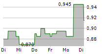 FORESIGHT SOLAR FUND LIMITED 5-Tage-Chart