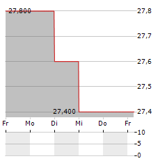 FORESTAR Aktie 5-Tage-Chart