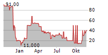 FORESTFINANCE CAPITAL GMBH Chart 1 Jahr