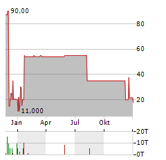 FORESTFINANCE CAPITAL Aktie Chart 1 Jahr