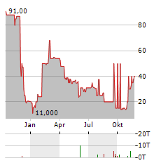 FORESTFINANCE CAPITAL Aktie Chart 1 Jahr