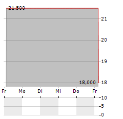 FORESTFINANCE CAPITAL Aktie 5-Tage-Chart