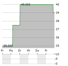 FORESTFINANCE CAPITAL Aktie 5-Tage-Chart