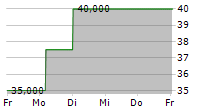 FORESTFINANCE CAPITAL GMBH 5-Tage-Chart