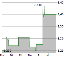 FORFARMERS NV Chart 1 Jahr