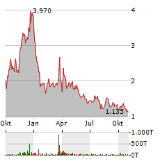 FORGE GLOBAL Aktie Chart 1 Jahr