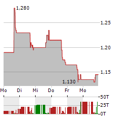 FORGE GLOBAL Aktie 5-Tage-Chart