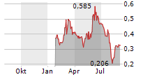 FORGE RESOURCES CORP Chart 1 Jahr