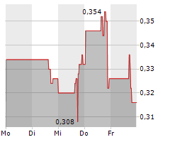 FORGE RESOURCES CORP Chart 1 Jahr