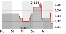 FORGE RESOURCES CORP 5-Tage-Chart