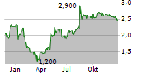 FORIS AG Chart 1 Jahr