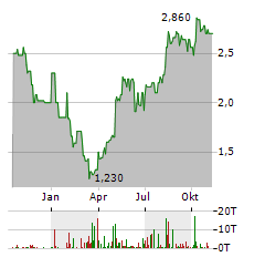 FORIS Aktie Chart 1 Jahr