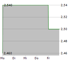 FORIS AG Chart 1 Jahr