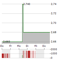 FORIS Aktie 5-Tage-Chart