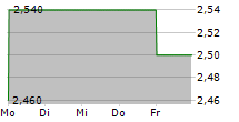 FORIS AG 5-Tage-Chart