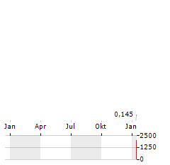 FORMATION METALS Aktie Chart 1 Jahr