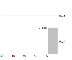 FORMATION METALS INC Chart 1 Jahr