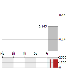 FORMATION METALS Aktie 5-Tage-Chart