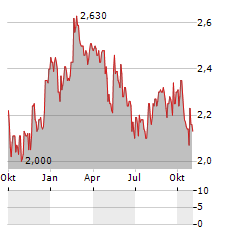 FORMPIPE SOFTWARE Aktie Chart 1 Jahr