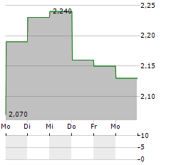 FORMPIPE SOFTWARE Aktie 5-Tage-Chart