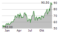 FORMULA SYSTEMS 1985 LTD ADR Chart 1 Jahr