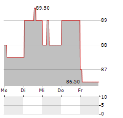 FORMULA SYSTEMS Aktie 5-Tage-Chart