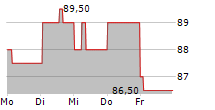 FORMULA SYSTEMS 1985 LTD ADR 5-Tage-Chart