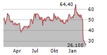 FORMYCON AG Chart 1 Jahr