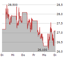 FORMYCON AG Chart 1 Jahr