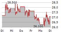 FORMYCON AG 5-Tage-Chart