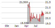 FOROYA BANKI P/F Chart 1 Jahr