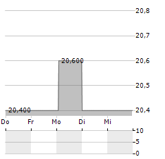 FOROYA BANKI Aktie 5-Tage-Chart