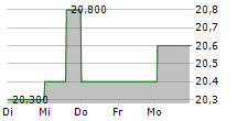 FOROYA BANKI P/F 5-Tage-Chart