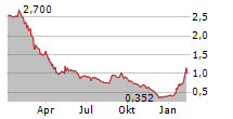 FORSEE POWER SA Chart 1 Jahr