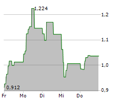 FORSEE POWER SA Chart 1 Jahr