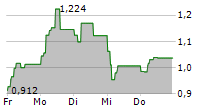 FORSEE POWER SA 5-Tage-Chart