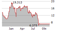 FORTE BIOSCIENCES INC Chart 1 Jahr