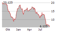 FORTE BIOSCIENCES INC Chart 1 Jahr