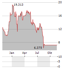 FORTE BIOSCIENCES Aktie Chart 1 Jahr