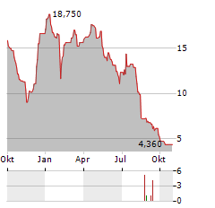 FORTE BIOSCIENCES Aktie Chart 1 Jahr