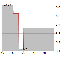 FORTE BIOSCIENCES INC Chart 1 Jahr